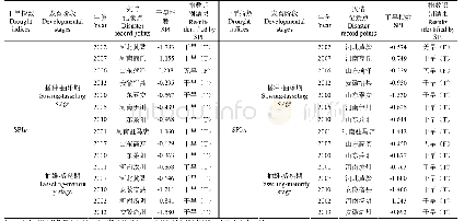 表2 黄淮海平原夏玉米干旱指数（SPI10和SPI30）识别结果验证