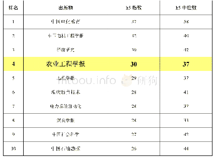 《表2 2019年Google Scholar评出的h5指数高被引中文期刊中的前10名》