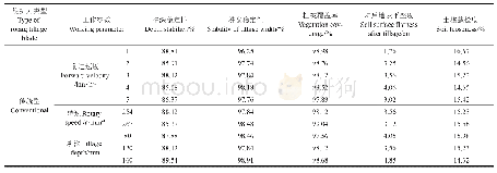 《表2 传统型和仿生型旋耕刀的田间耕作性能》