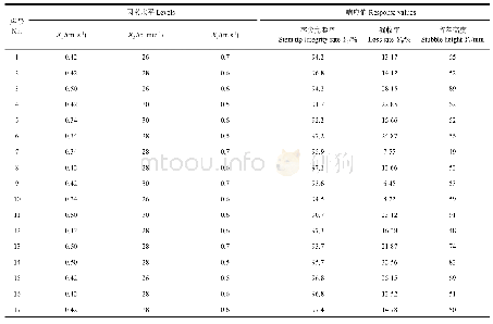 《表3 试验设计方案及响应值》