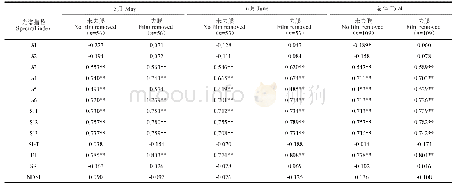 《表4 不同光谱指数与土壤含盐量的相关系数》