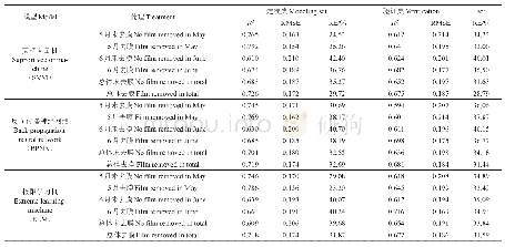 《表6 光谱指数与土壤盐分的机器学习模型》