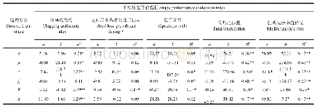 《表3 叠片过滤器性能评价指标与叠片结构参数间关系》