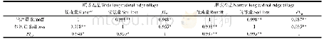 《表3 顺坡宽垄和顺坡窄垄耕作的侵蚀量与径流量和PI30的相关关系》
