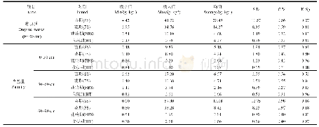 《表1 不同时期不同层位土壤含盐量和有机质的统计特征值（n=24)》