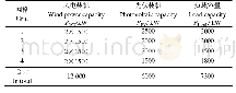 表1 风电、光伏装机和负载容量仿真参数