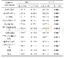 《表3 2008、2017年土地利用多功能影响因素决定力》