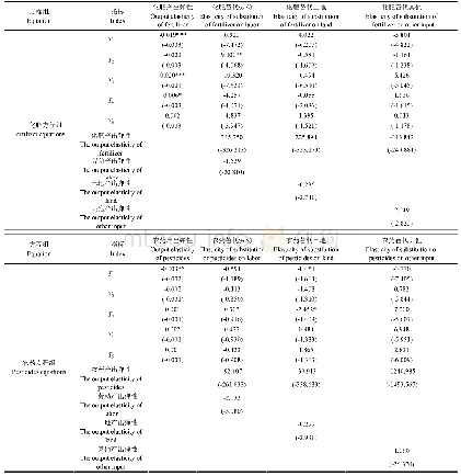 表5 化肥及农药联立方程组估计结果