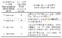 《表2 研究区10a土地利用变化过程与研究基期的特征分析》