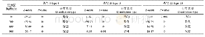 表4 道路沿线不同缓冲区范围内各类型的NNI指标
