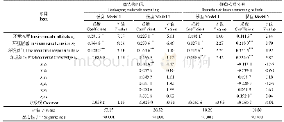 《表2 环境意识的主效应及各维度间交互效应检验结果》