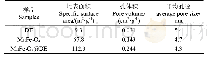 表2 各样品的比表面积、孔体积、平均孔径数据表
