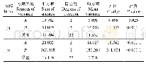 《表4 试验结果方差分析表》