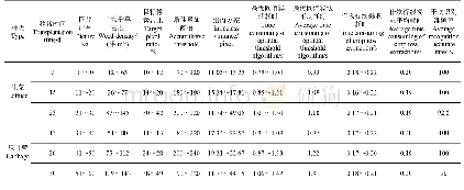 《表1 作物行获取算法识别结果》