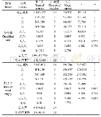 《表7 方差分析表：杂交稻气力滚筒集排式排种器楔形搅种装置设计与试验》