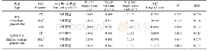 表3 潜水和浅层承压水Cl-、SO42-、TDS的半变异函数模型及相关参数