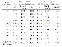 表2 基于偏最小二乘回归的牧草CP估算模型评价