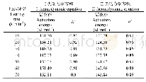 表3 基于Achar法计算的玉米芯活化能及R2