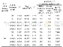 表5 修正Gompertz方程预测湿贮存前后各组厌氧消化过程的产甲烷动力学参数