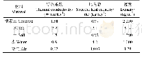 《表2 材料计算参数：模袋混凝土衬砌梯形渠道冻胀适应性研究》