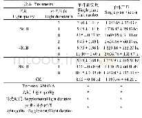 表3 不同补光时间及光质对甜椒产量的影响