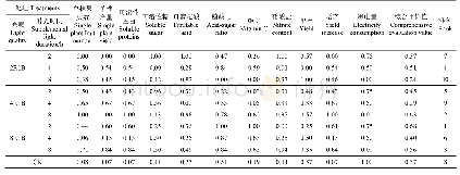 《表6 补光时间及光质对甜椒生长、产量、品质影响隶属函数综合评价》