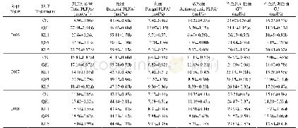 表3 2016-2018年不同处理下亚表层土壤（20～40 cm)PLFA总量以及各菌群PLFA变化