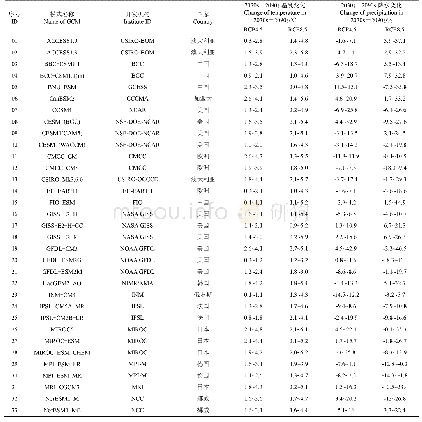 《表1 33个全球气候模式概况》