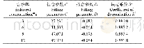 表4 减渗率与入渗时间拟合参数