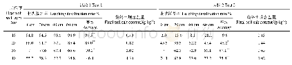 《表3 不同水平距离的垂直方向土壤脱盐率和最终含盐量》