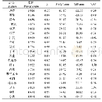 表2 GLDAS-NOAH降水与站点实测数据的统计指标