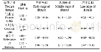 表2 纹理特征值：基于机器视觉的马铃薯晚疫病快速识别