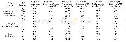 表8 会仙试区内不同湿地属性情景下的年均径流量和氮磷排放量