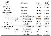 表3 区域水量、氮素平衡分析