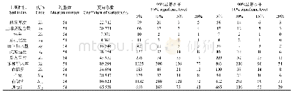 《表6 耕层质量诊断指标合理取样数分析》