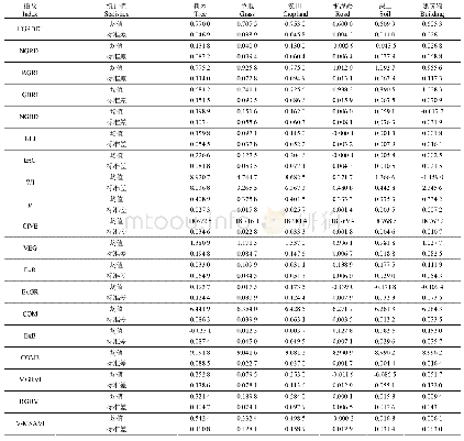 《表4 基于ROI的19种可见光植被指数的统计值》
