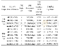 《表2 敏感小波特征与分蘖数之间的相关关系》