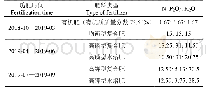 《表1 不同类型肥料养分含量》