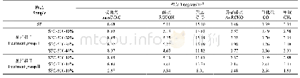 表4 混合样品热解释放产物曲线积分值