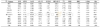 《表4 植被指数的相关系数矩阵》