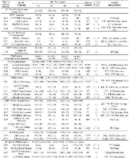 《表2 酒样中的潜在气味活性物质》