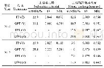 《表5 天津番茄试验土壤基质势和土壤硝态氮淋失模拟结果评价》