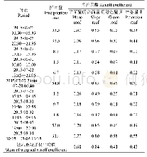 表1 4类屋顶降雨径流监测时期监测结果