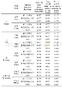 表1 3种指标筛选方法分区效果评价