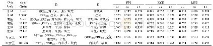 表3 指标筛选优化管理分区聚类效果评价