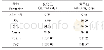 《表8 各参数的优化结果：基于香蕉根系分布形态的变量排肥器参数优化与试验》