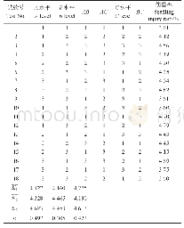 《表6 正交试验结果：基于线性自抗扰的稻田除草对行控制系统设计与试验》