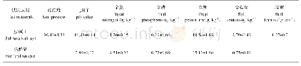 表1 供试土壤及糠醛渣理化性质