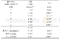 表3 普通最小二乘法参数估计及检验结果