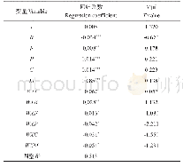 《表4 空间杜宾模型的参数估计及检验结果》